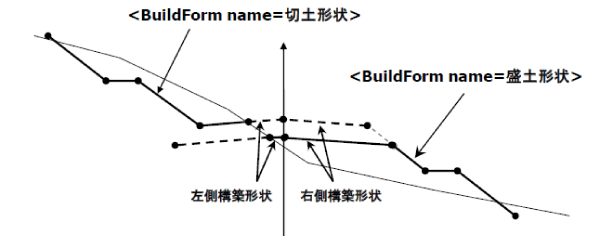 「TSによる出来形管理に用いる施工データ交換標準（案）Ver.4.1」　より抜粋