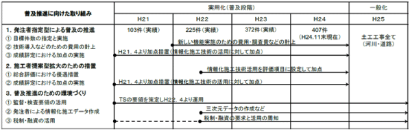 （国土交通省情報化推進会議より抜粋）