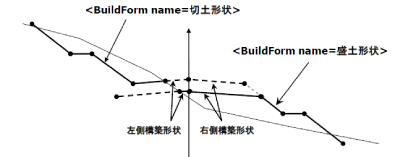 国交省「TSによる出来形管理に用いる施工データ交換標準（案）Ver.4.1」　より抜粋