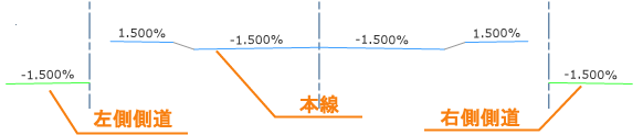 本線・側道の管理の例