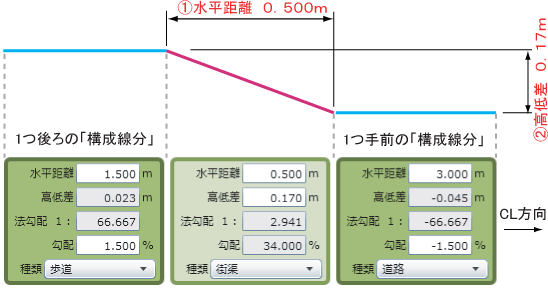 手前の「構成線分」からの変化量