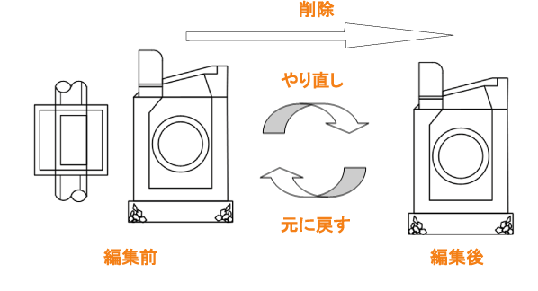 元に戻す/やり直し