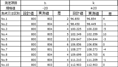 「検測点」が複数の「表」