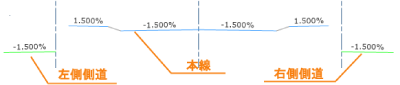本線・側道の管理の例